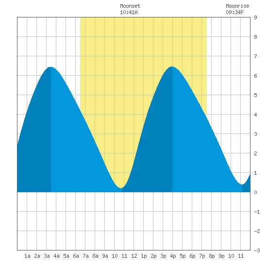 Bridgeport tide chart for Sunday, September 3, 2023