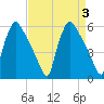 Bridgeport tide chart for Sunday, September 3, 2023