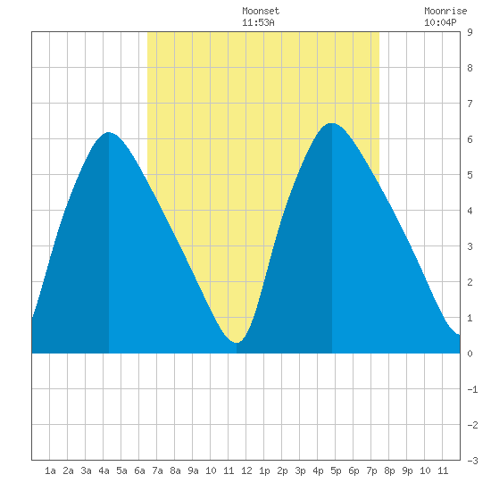 Bridgeport tide chart for Monday, September 4, 2023