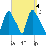 Bridgeport tide chart for Monday, September 4, 2023