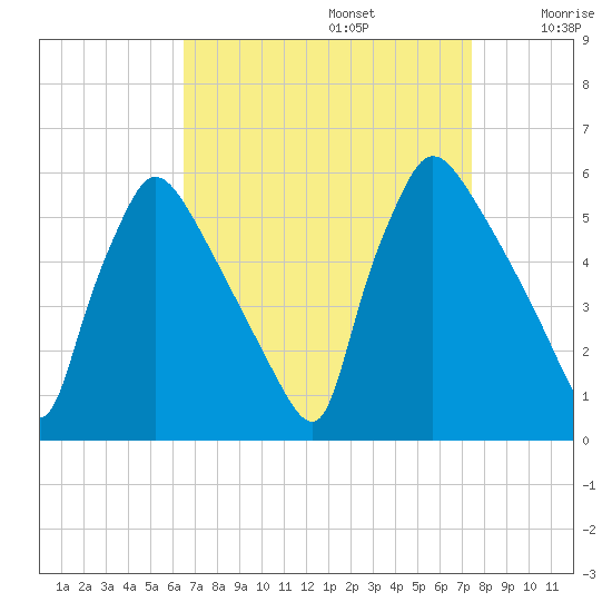 Bridgeport tide chart for Tuesday, September 5, 2023