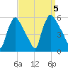 Bridgeport tide chart for Tuesday, September 5, 2023