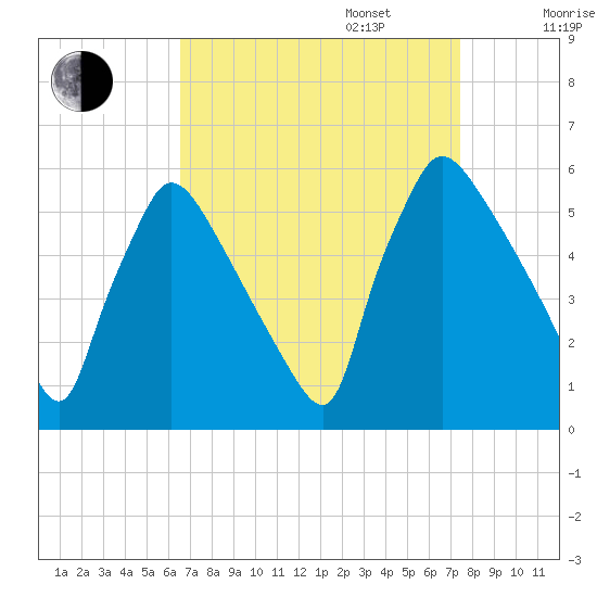 Bridgeport tide chart for Wednesday, September 6, 2023
