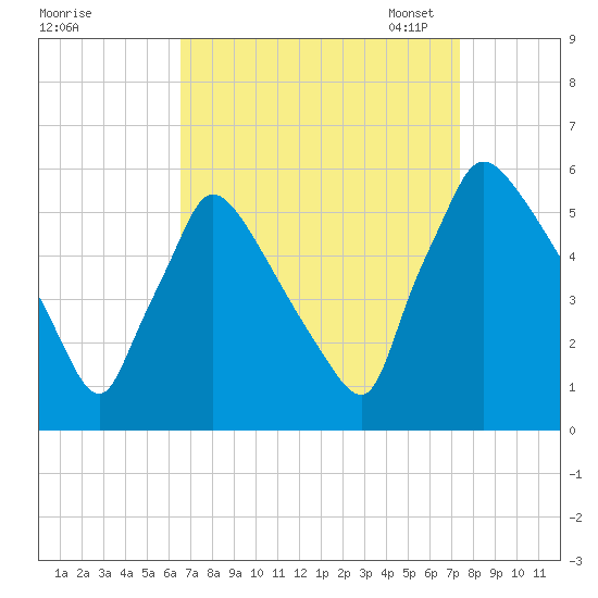 Bridgeport tide chart for Friday, September 8, 2023