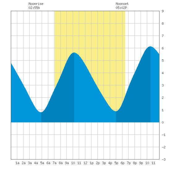 Bridgeport tide chart for Tuesday, October 10, 2023