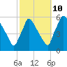 Bridgeport tide chart for Tuesday, October 10, 2023
