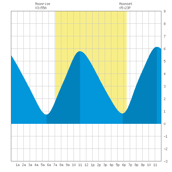 Bridgeport tide chart for Wednesday, October 11, 2023