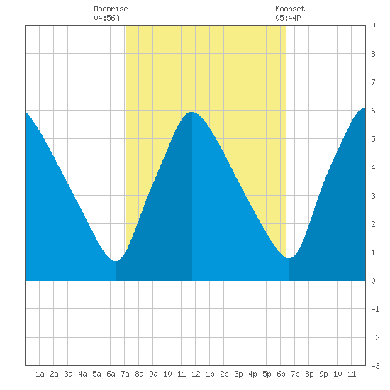 Bridgeport tide chart for Thursday, October 12, 2023