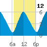 Bridgeport tide chart for Thursday, October 12, 2023