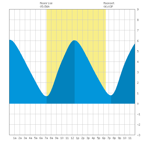 Bridgeport tide chart for Friday, October 13, 2023