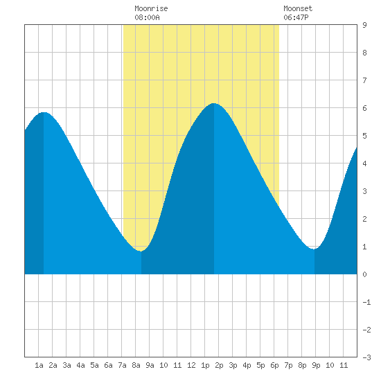 Bridgeport tide chart for Sunday, October 15, 2023