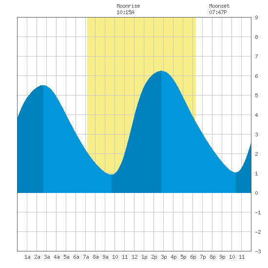 Bridgeport tide chart for Tuesday, October 17, 2023