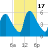 Bridgeport tide chart for Tuesday, October 17, 2023