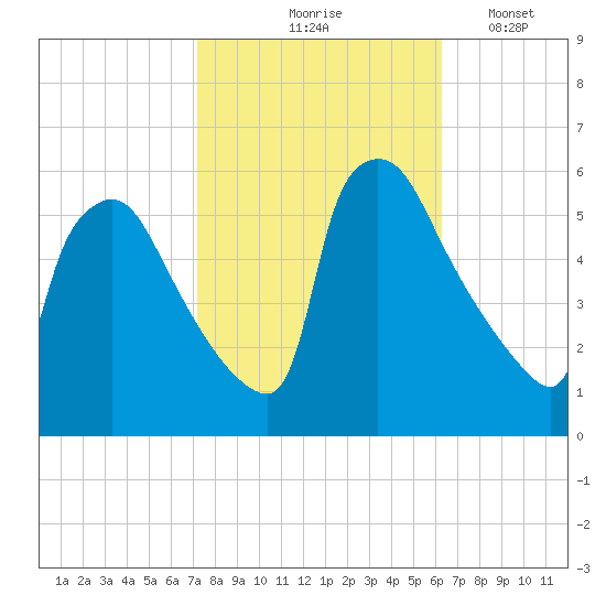 Bridgeport tide chart for Wednesday, October 18, 2023
