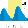 Bridgeport tide chart for Wednesday, October 18, 2023