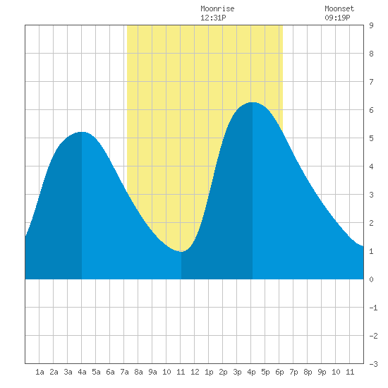 Bridgeport tide chart for Thursday, October 19, 2023