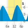 Bridgeport tide chart for Sunday, October 1, 2023