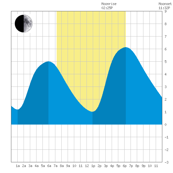 Bridgeport tide chart for Saturday, October 21, 2023
