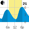 Bridgeport tide chart for Saturday, October 21, 2023
