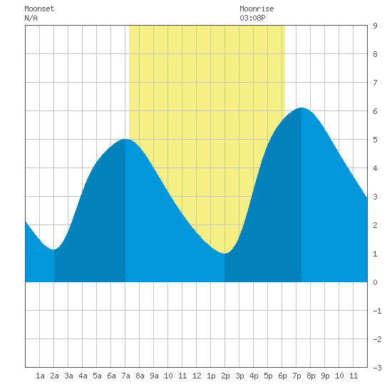 Bridgeport tide chart for Sunday, October 22, 2023