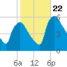 Bridgeport tide chart for Sunday, October 22, 2023