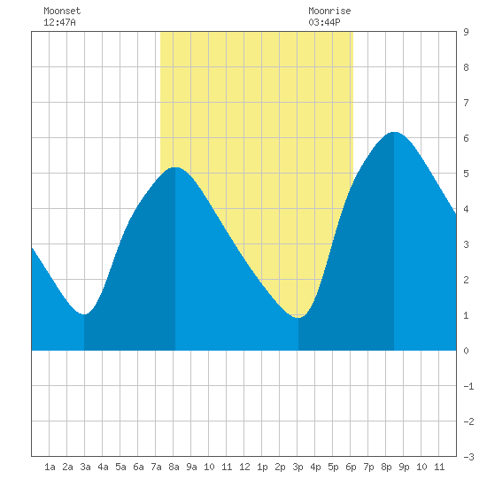 Bridgeport tide chart for Monday, October 23, 2023