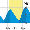 Bridgeport tide chart for Monday, October 23, 2023