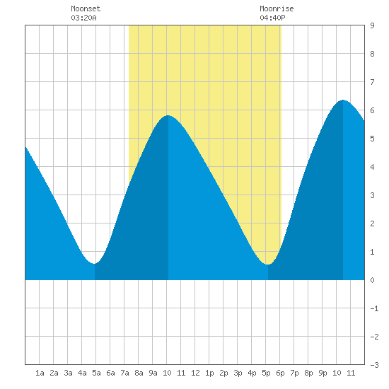 Bridgeport tide chart for Wednesday, October 25, 2023