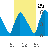 Bridgeport tide chart for Wednesday, October 25, 2023