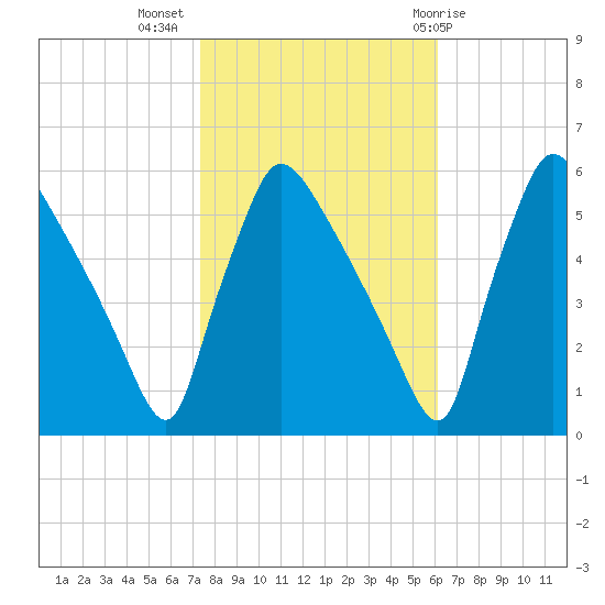 Bridgeport tide chart for Thursday, October 26, 2023