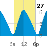 Bridgeport tide chart for Friday, October 27, 2023