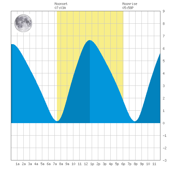 Bridgeport tide chart for Saturday, October 28, 2023