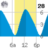 Bridgeport tide chart for Saturday, October 28, 2023