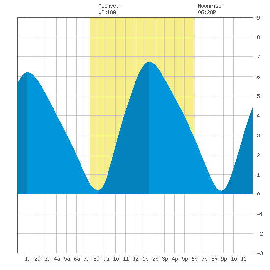 Bridgeport tide chart for Sunday, October 29, 2023