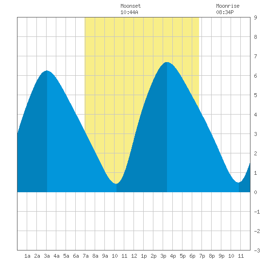 Bridgeport tide chart for Monday, October 2, 2023