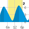 Bridgeport tide chart for Monday, October 2, 2023