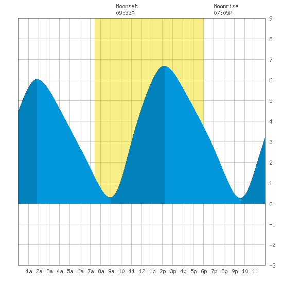Bridgeport tide chart for Monday, October 30, 2023