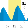 Bridgeport tide chart for Tuesday, October 31, 2023