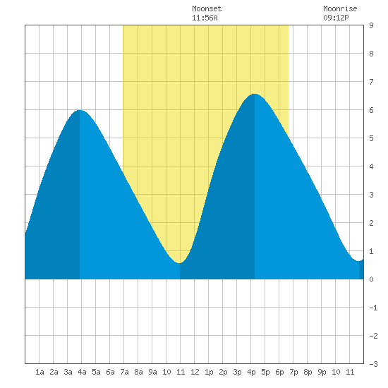 Bridgeport tide chart for Tuesday, October 3, 2023