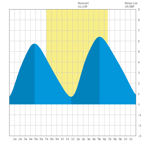 Bridgeport tide chart for Wednesday, October 4, 2023