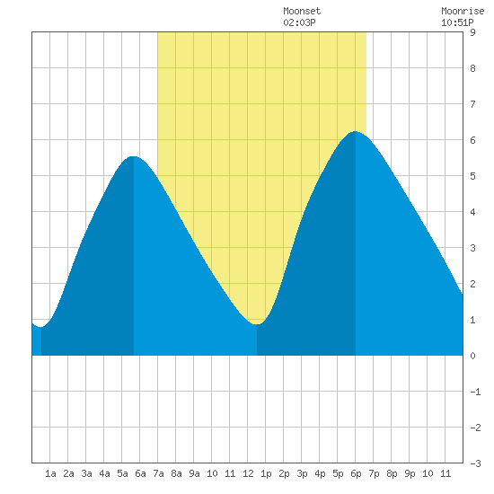 Bridgeport tide chart for Thursday, October 5, 2023