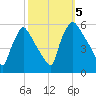 Bridgeport tide chart for Thursday, October 5, 2023