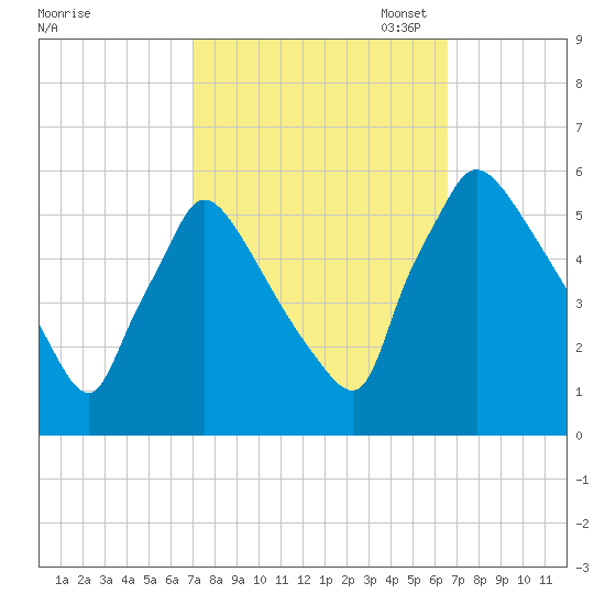 Bridgeport tide chart for Saturday, October 7, 2023