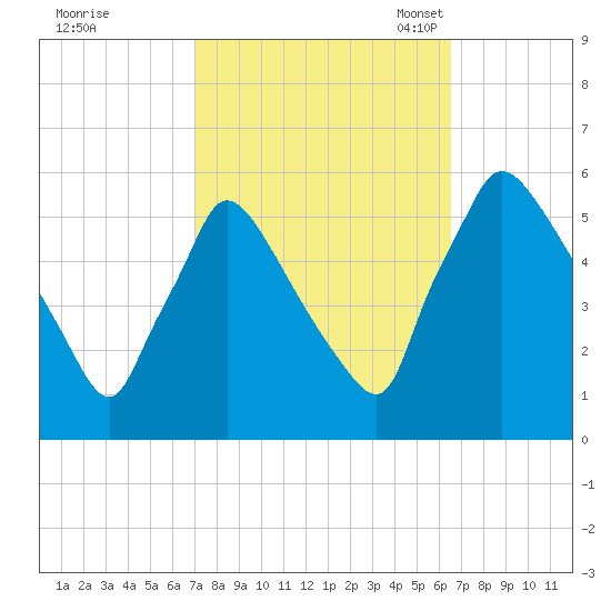 Bridgeport tide chart for Sunday, October 8, 2023