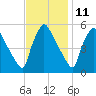Bridgeport tide chart for Saturday, November 11, 2023