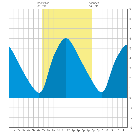 Bridgeport tide chart for Sunday, November 12, 2023