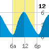 Bridgeport tide chart for Sunday, November 12, 2023