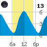 Bridgeport tide chart for Monday, November 13, 2023