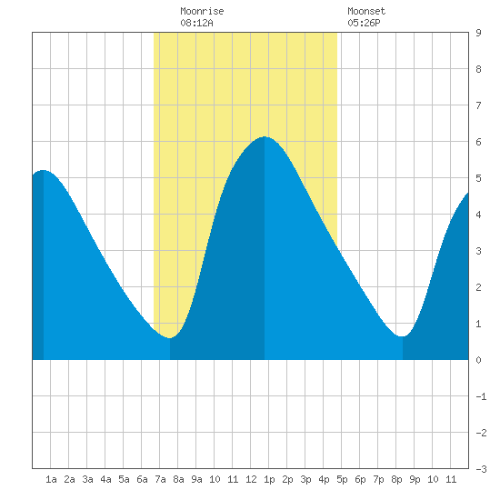 Bridgeport tide chart for Tuesday, November 14, 2023