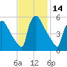 Bridgeport tide chart for Tuesday, November 14, 2023
